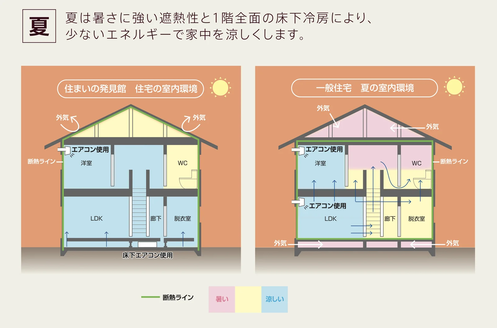 夏は暑さに強い遮熱性と1階全面の床下冷房により、少ないエネルギーで家中を涼しくします。住まいの発見館と一般住宅の室内環境比較図