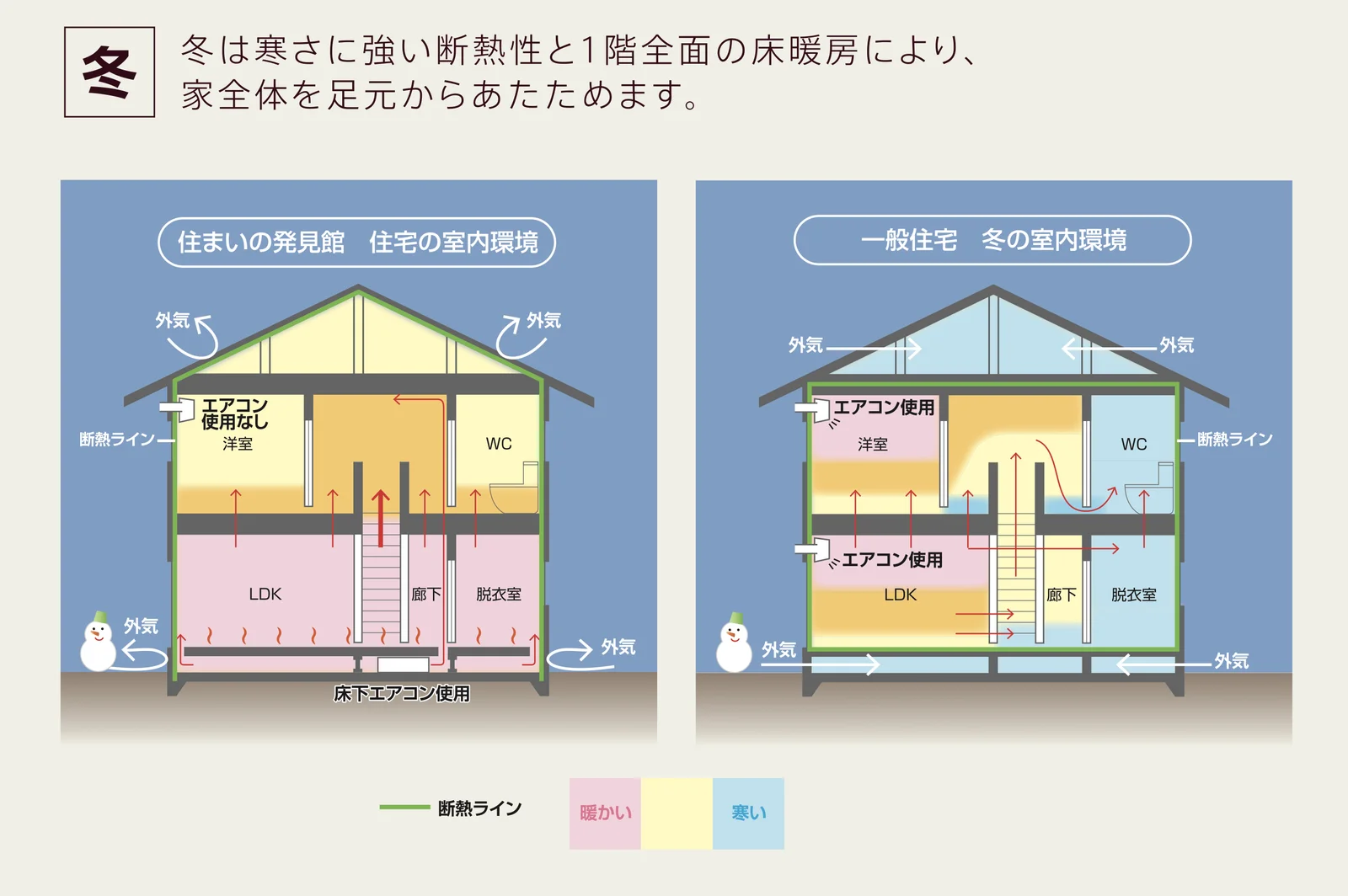 冬は寒さに強い断熱性と1階全面の床暖房により、家全体を足元からあたためます。住まいの発見館と一般住宅の室内環境比較図